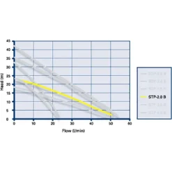 Grundfos Shower Pumps & Macerat Grundfos Amazon STP-2.0 B Brass Twin Impeller Regenerative Shower Booster Pump 2.0 Bar