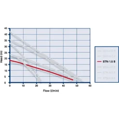 Grundfos Shower Pumps & Macerat Grundfos Amazon STN-1.5 B Universal Brass Twin Impeller Regenerative Shower Booster Pump 1.5 Bar -Bostik Shop 96787503 d1 1