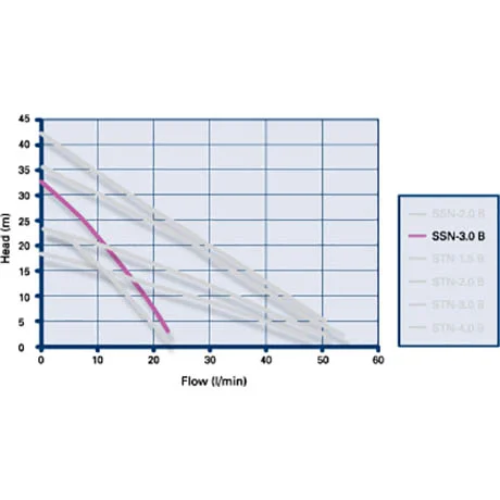 Grundfos Shower Pumps & Macerat Grundfos Amazon SSN-3.0 B Universal Brass Single Impeller Regenerative Shower Booster Pump 3.0 Bar 5 Grundfos Shower Pumps & Macerat Grundfos Amazon SSN-3.0 B Universal Brass Single Impeller Regenerative Shower Booster Pump 3.0 Bar - Image 3