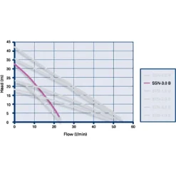 Grundfos Shower Pumps & Macerat Grundfos Amazon SSN-3.0 B Universal Brass Single Impeller Regenerative Shower Booster Pump 3.0 Bar