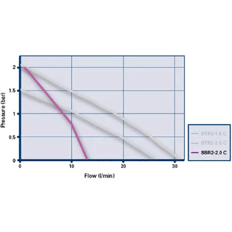 Grundfos Shower Pumps & Macerat Grundfos SSR2-2.0 C Single Impeller Regenerative Shower Booster Pump 2.0 Bar 5 Grundfos Shower Pumps & Macerat Grundfos SSR2-2.0 C Single Impeller Regenerative Shower Booster Pump 2.0 Bar - Image 3